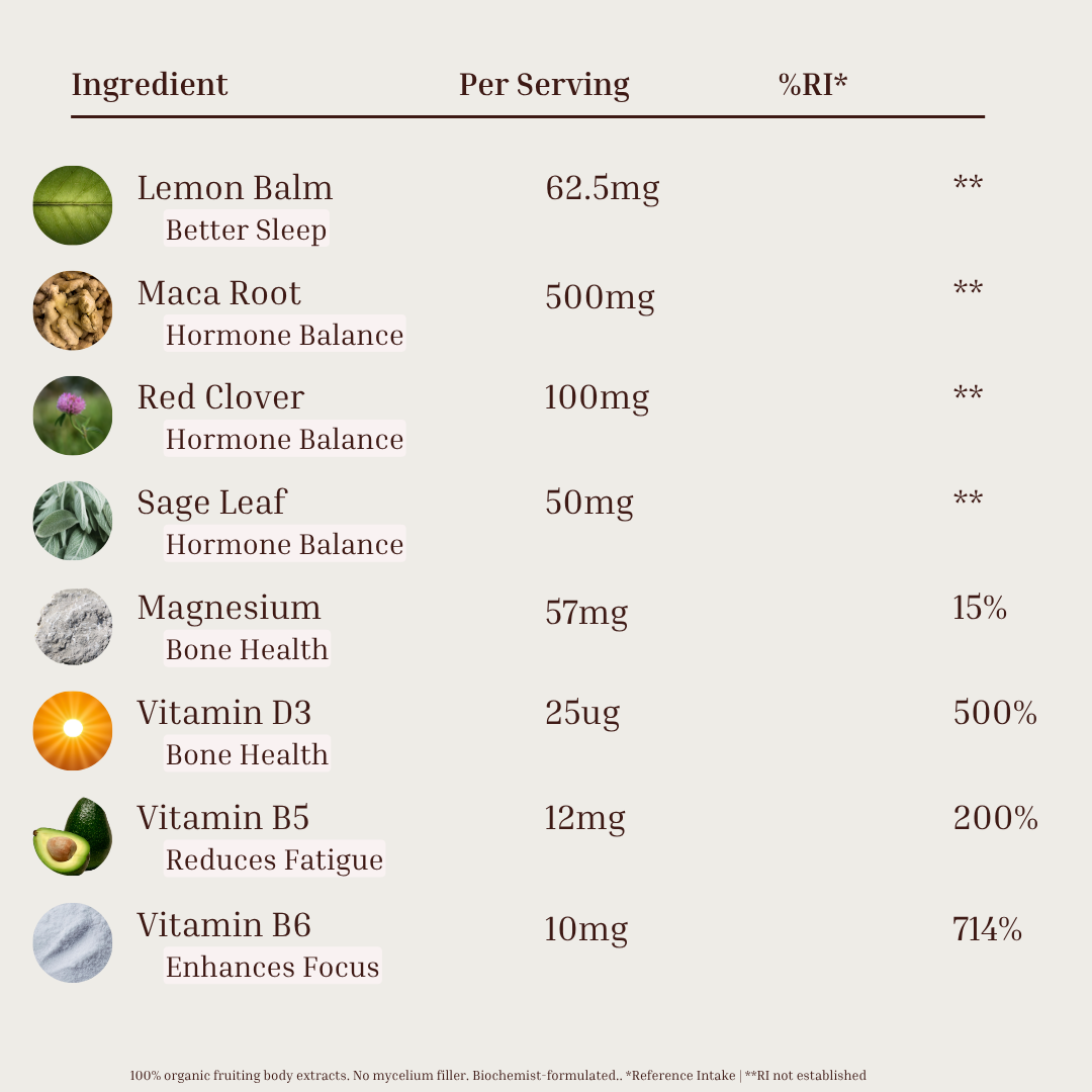 Pause ingredient list per serving: Lemon Balm 62.5mg for better sleep, Maca Root 500mg, Red Clover 100mg and Sage Leaf 50mg for hormone balance, Magnesium 57mg (15% RI) and Vitamin D3 25µg (500% RI) for bone health, Vitamin B5 12mg (200% RI) reduces fatigue, Vitamin B6 10mg (714% RI) enhances focus. 100% organic fruiting body extracts, no mycelium filler, biochemist formulated